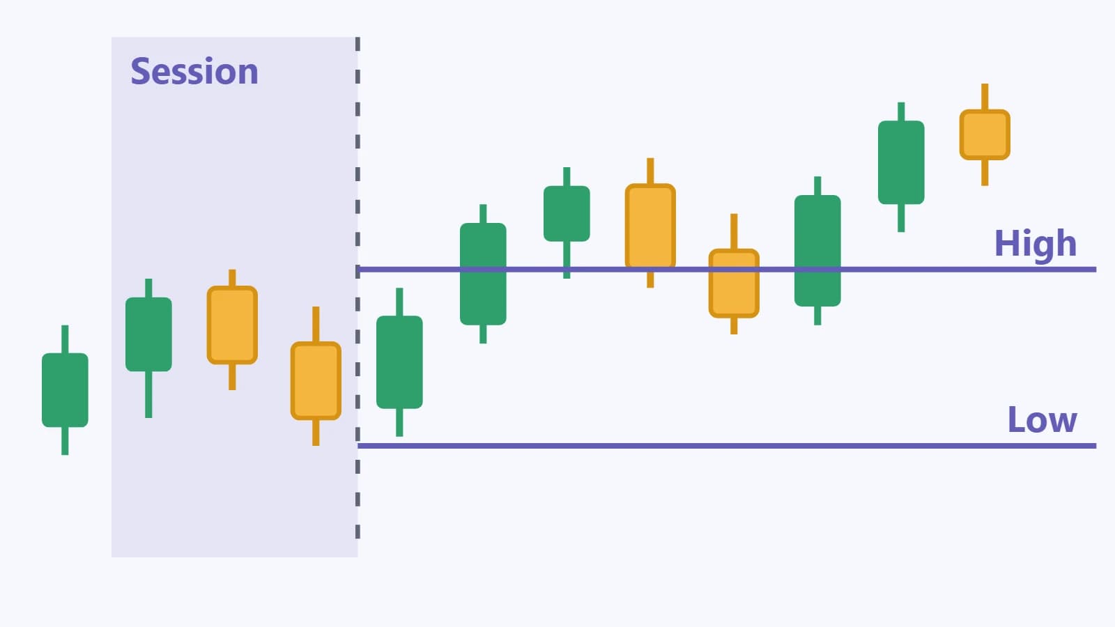 اندیکاتور سقف و کف سشن روز قبل (Previous Day Session High Low) روی نمودار متاتریدر