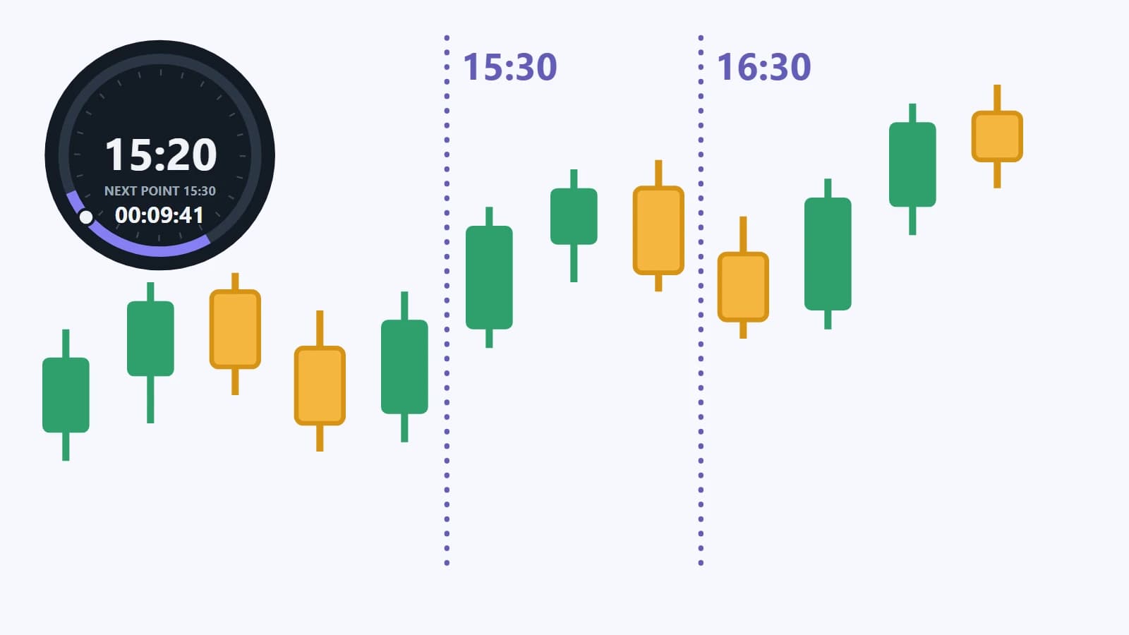 اندیکاتور ساعت سشنها (Session Clock Pro) روی نمودار متاتریدر با پنجره فعال و شمارش معکوس تا تایمپوینت بعدی